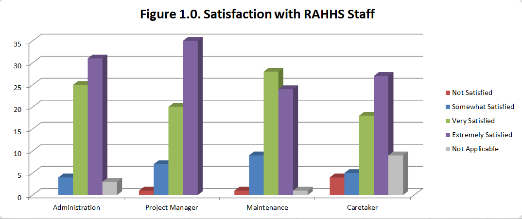 2017 Tenant Satisfaction Survey Results: high satisfaction with staff members