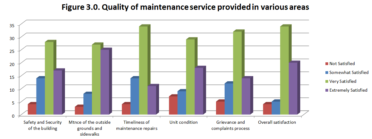 2017 Tenant Satisfaction Survey Results: some improvement needed with maintenance