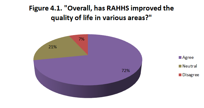 2017 Tenant Satisfaction Survey Results: 72% say quality of life has improved