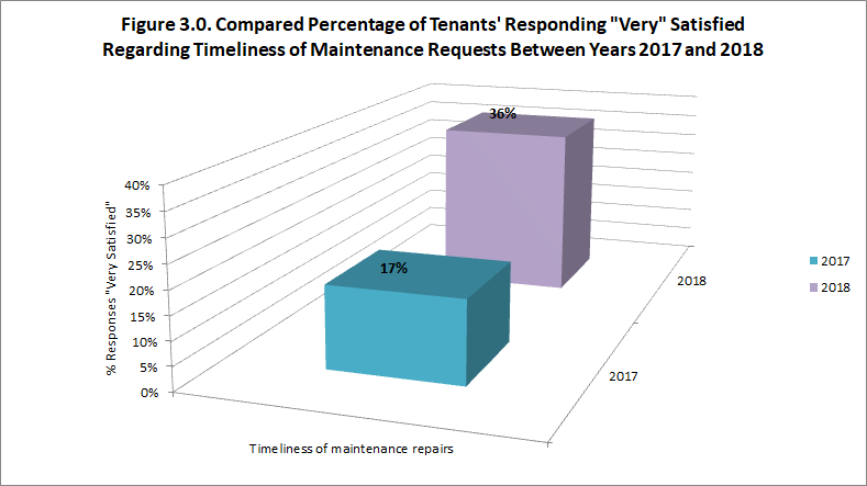 Tenant Satisfaction Survey 2018 Right at Home Housing Society - Satisfaction with Maintenance